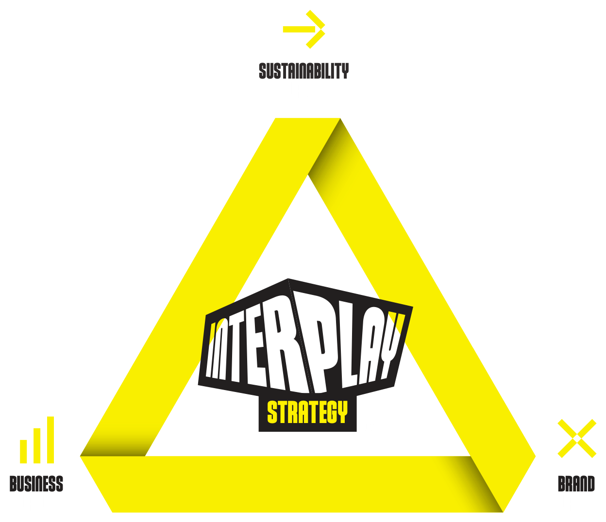 The Interplay model – Sustainability × Business × Brand